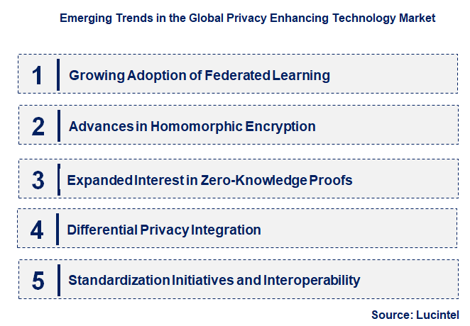 Emerging Trends in the Privacy Enhancing Technology Market